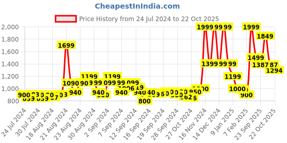 ajio.com iconic Women Solid Wool Caps iconic Price History Graph from 24 Jul 2024 to 22 Oct 2025