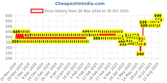 ajio.com frisbee Women Solna Dual-Strap Slides frisbee Price History Graph from 20 Nov 2024 to 30 Oct 2025