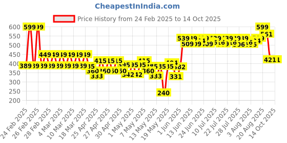 ajio.com frisbee Women Solna Dual-Strap Slides frisbee Price History Graph from 24 Feb 2025 to 13 Oct 2025