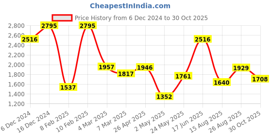ajio.com hunkemoller Women Sophie Non-Padded Underwired T-Shirt Bra hunkemoller Price History Graph from 6 Dec 2024 to 30 Oct 2025