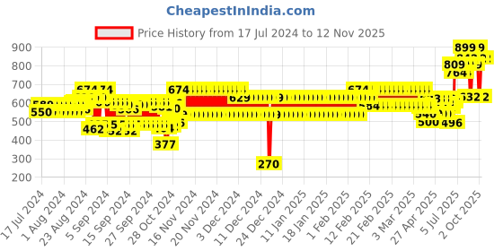 ajio.com hi-attitude Women Soweto Slip-On Walking Shoes hi-attitude Price History Graph from 17 Jul 2024 to 12 Nov 2025