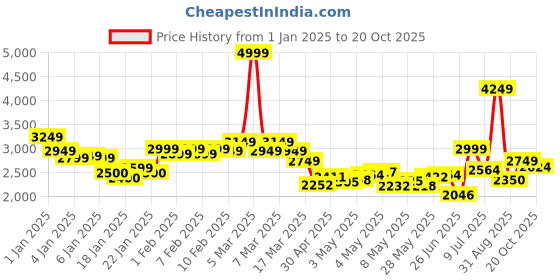 ajio.com reebok Women Space Foam Wul Stride Outdoor Shoes reebok Price History Graph from 1 Jan 2025 to 20 Oct 2025