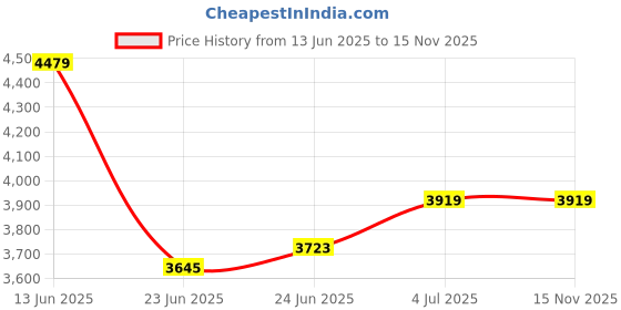 ajio.com reebok Women Spacefoam Cwl Wander Lace-Up Shoes reebok Price History Graph from 13 Jun 2025 to 15 Nov 2025