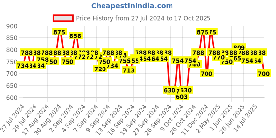 ajio.com sonata Women Splash Analogue Watch- 87049PP20W sonata Price History Graph from 27 Jul 2024 to 17 Oct 2025