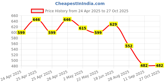 ajio.com max Women Sponge Bob Print Chemise max Price History Graph from 24 Apr 2025 to 27 Oct 2025