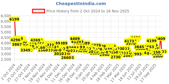 ajio.com skechers Women Sport Court 92-Illustrious Lace-Up Shoes skechers Price History Graph from 2 Oct 2024 to 16 Nov 2025