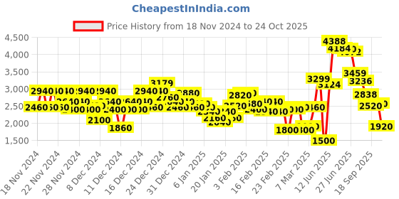 ajio.com new balance Women Sport French Terry Brand Print Sweatpants new balance Price History Graph from 18 Nov 2024 to 24 Oct 2025