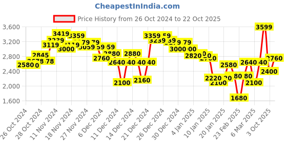ajio.com new balance Women Sport French Terry Graphic Sweatpants new balance Price History Graph from 26 Oct 2024 to 22 Oct 2025