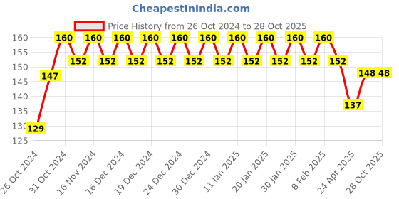 ajio.com fims Women Sports Bra fims Price History Graph from 26 Oct 2024 to 28 Oct 2025