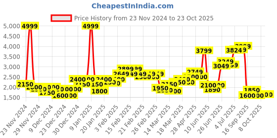 ajio.com puma Women Sports Bra puma Price History Graph from 23 Nov 2024 to 23 Oct 2025