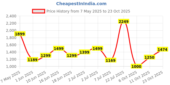 ajio.com puma Women Sports Bra puma Price History Graph from 7 May 2025 to 23 Oct 2025