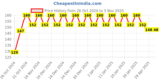 ajio.com fims Women Sports Bra with Adjustable Strap fims Price History Graph from 26 Oct 2024 to 2 Nov 2025