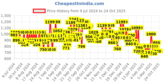 ajio.com reebok Women Sports Leggings reebok Price History Graph from 9 Jul 2024 to 24 Oct 2025