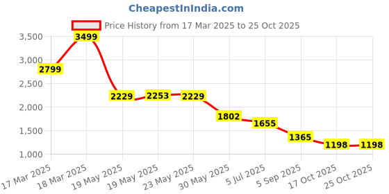 ajio.com puma Women Sports Leggings puma Price History Graph from 17 Mar 2025 to 24 Oct 2025