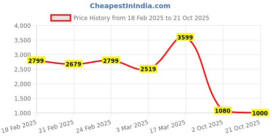 ajio.com puma Women Sports Leggings puma Price History Graph from 18 Feb 2025 to 21 Oct 2025