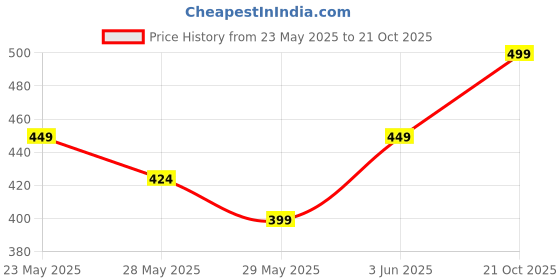 ajio.com max Women Sports Polo T-shirt max Price History Graph from 23 May 2025 to 21 Oct 2025