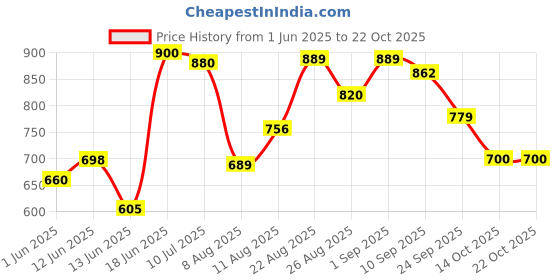 ajio.com shoetopia Women Sports Sandals with Mesh Upper shoetopia Price History Graph from 1 Jun 2025 to 22 Oct 2025