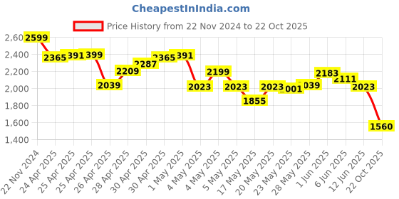 ajio.com skechers Women Sports Sandals with Synthetic upper skechers Price History Graph from 22 Nov 2024 to 22 Oct 2025