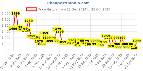 ajio.com campus Women Sports Shoes campus Price History Graph from 12 Dec 2024 to 21 Oct 2025