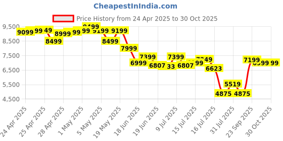 ajio.com asics Women Sports Shoes asics Price History Graph from 24 Apr 2025 to 29 Oct 2025