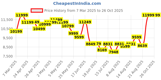 ajio.com asics Women Sports Shoes asics Price History Graph from 7 Mar 2025 to 25 Oct 2025
