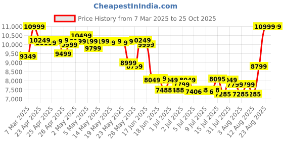 ajio.com asics Women Sports Shoes asics Price History Graph from 7 Mar 2025 to 24 Oct 2025