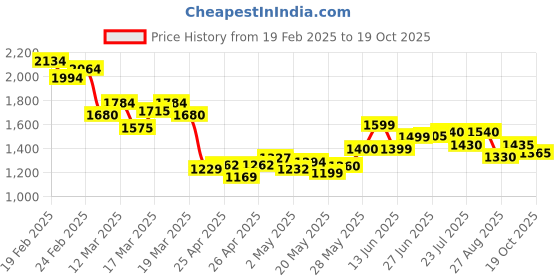 ajio.com campus Women Sports Shoes campus Price History Graph from 19 Feb 2025 to 19 Oct 2025