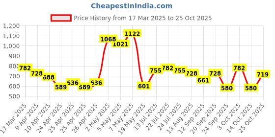 ajio.com asian Women Sports Shoes asian Price History Graph from 17 Mar 2025 to 25 Oct 2025