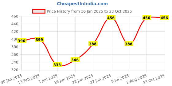 ajio.com foot trends Women Sports Shoes with Knitted upper foot trends Price History Graph from 30 Jan 2025 to 22 Oct 2025
