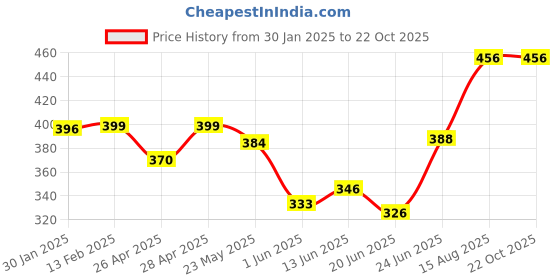 ajio.com foot trends Women Sports Shoes with Knitted upper foot trends Price History Graph from 30 Jan 2025 to 22 Oct 2025