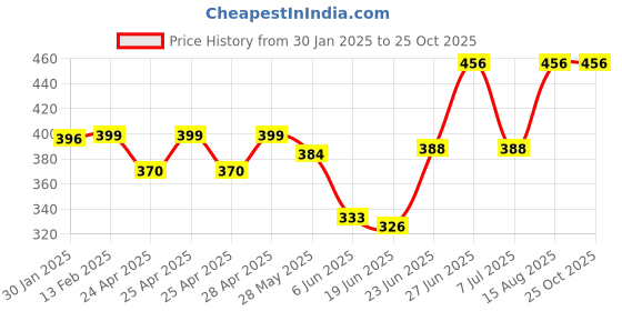 ajio.com foot trends Women Sports Shoes with Knitted Upper foot trends Price History Graph from 30 Jan 2025 to 24 Oct 2025