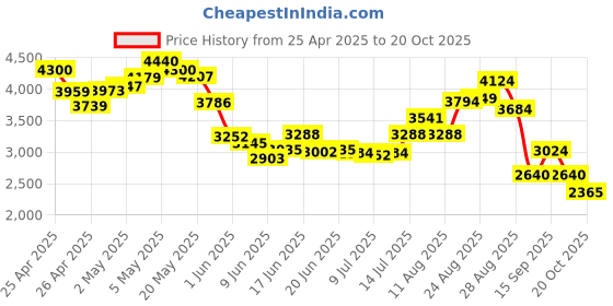 ajio.com skechers Women Sports Shoes with Knitted Upper skechers Price History Graph from 25 Apr 2025 to 20 Oct 2025