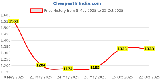 ajio.com off limits Women Sports Shoes with Knitted Upper off limits Price History Graph from 8 May 2025 to 21 Oct 2025
