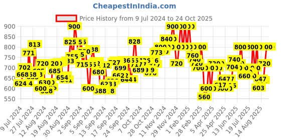 ajio.com stylestry Women Sports Shoes with Lace Fastening stylestry Price History Graph from 9 Jul 2024 to 24 Oct 2025