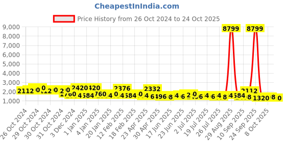 ajio.com red tape Women Sports Shoes with Lace Fastening red tape Price History Graph from 26 Oct 2024 to 24 Oct 2025