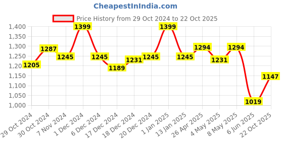 ajio.com abros Women Sports Shoes with Mesh upper abros Price History Graph from 29 Oct 2024 to 22 Oct 2025