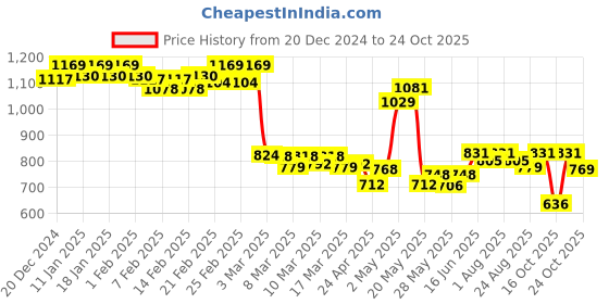 ajio.com asian Women Sports Shoes with Mesh upper asian Price History Graph from 20 Dec 2024 to 24 Oct 2025