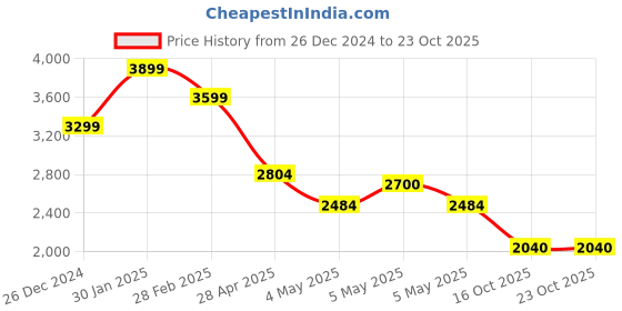 ajio.com skechers Women Sports Shoes with Mesh upper skechers Price History Graph from 26 Dec 2024 to 22 Oct 2025
