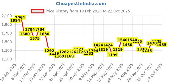 ajio.com campus Women Sports Shoes with Mesh Upper campus Price History Graph from 19 Feb 2025 to 22 Oct 2025