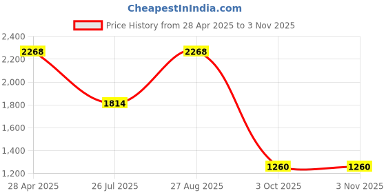ajio.com red tape Women Sports Shoes With Mesh Upper red tape Price History Graph from 28 Apr 2025 to 2 Nov 2025