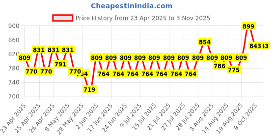 ajio.com max Women Sports Shoes with PU upper max Price History Graph from 23 Apr 2025 to 2 Nov 2025