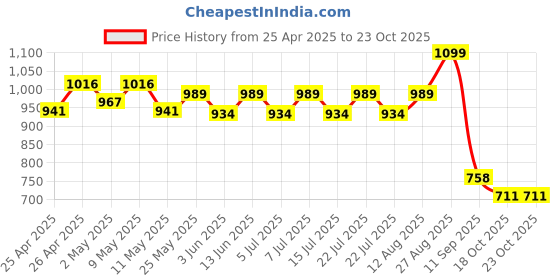 ajio.com max Women Sports Shoes with PU upper max Price History Graph from 25 Apr 2025 to 23 Oct 2025