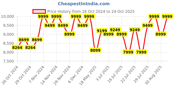 ajio.com columbia Women Sports Shoes with Synthetic upper columbia Price History Graph from 26 Oct 2024 to 24 Oct 2025