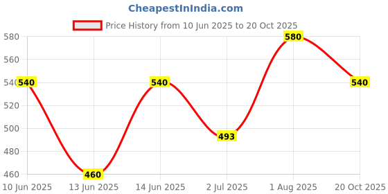 ajio.com aadi  Women Sports Shoes with Synthetic Upper aadi Price History Graph from 10 Jun 2025 to 20 Oct 2025
