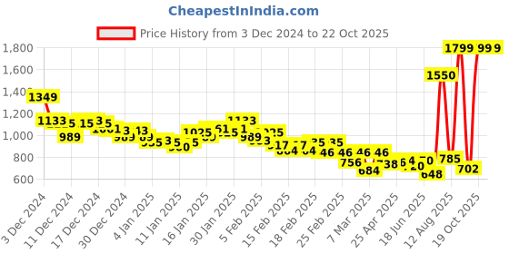 ajio.com puma Women Sports Tights with Brand Print puma Price History Graph from 3 Dec 2024 to 22 Oct 2025