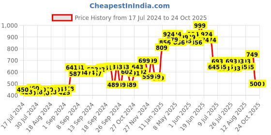 ajio.com hummel Women Sports Tights with Elasticated Waist hummel Price History Graph from 17 Jul 2024 to 24 Oct 2025