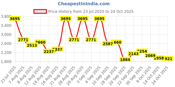 ajio.com nike Women Sportswear Club Full-Zip Hoodie nike Price History Graph from 23 Jul 2025 to 24 Oct 2025