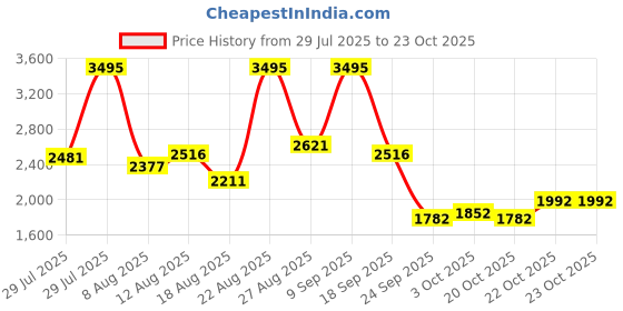 ajio.com nike Women Sportswear Club Pullover Hoodie nike Price History Graph from 29 Jul 2025 to 23 Oct 2025