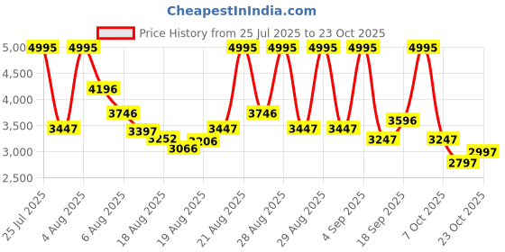 ajio.com nike Women Sportswear Everything Wovens Repel UV-Protection Jacket nike Price History Graph from 25 Jul 2025 to 23 Oct 2025