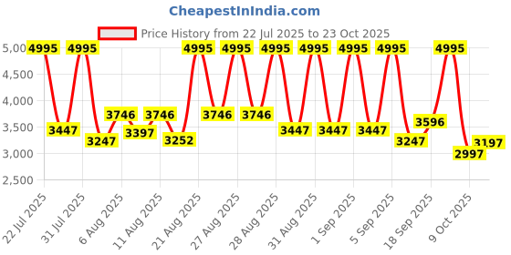 ajio.com nike Women Sportswear Everything Wovens Repel UV-Protection Jacket nike Price History Graph from 22 Jul 2025 to 23 Oct 2025